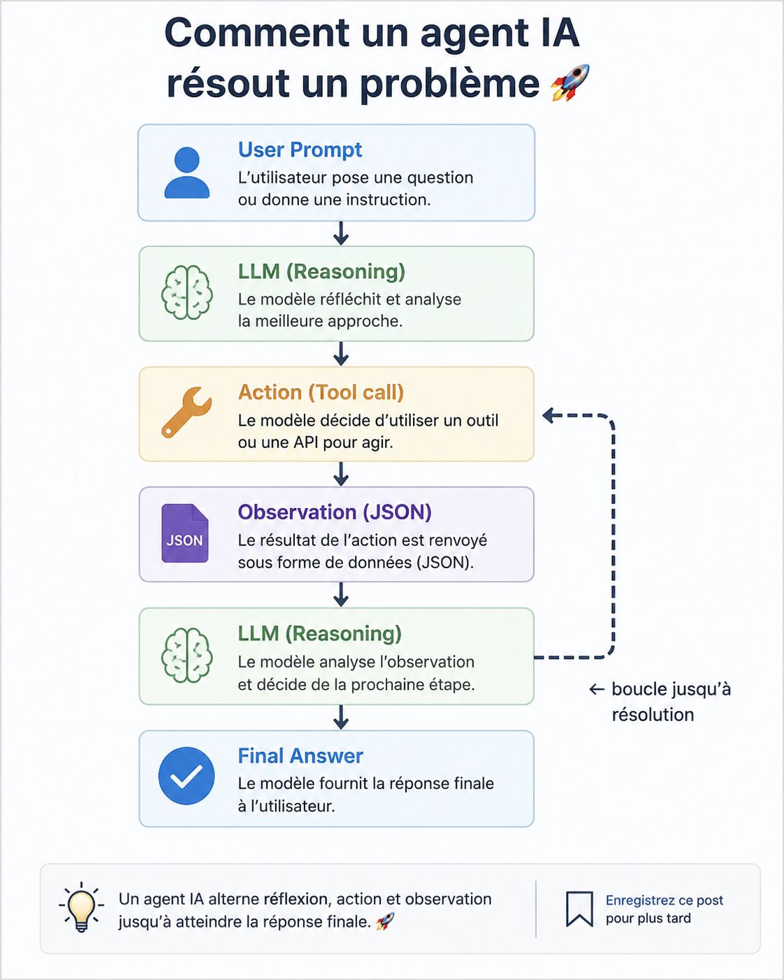 🧠 ReAct : le pattern fondateur des agents IA autonomes